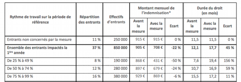 Comment vont être calculés vos droits au chômage à partir du 1er avril ...